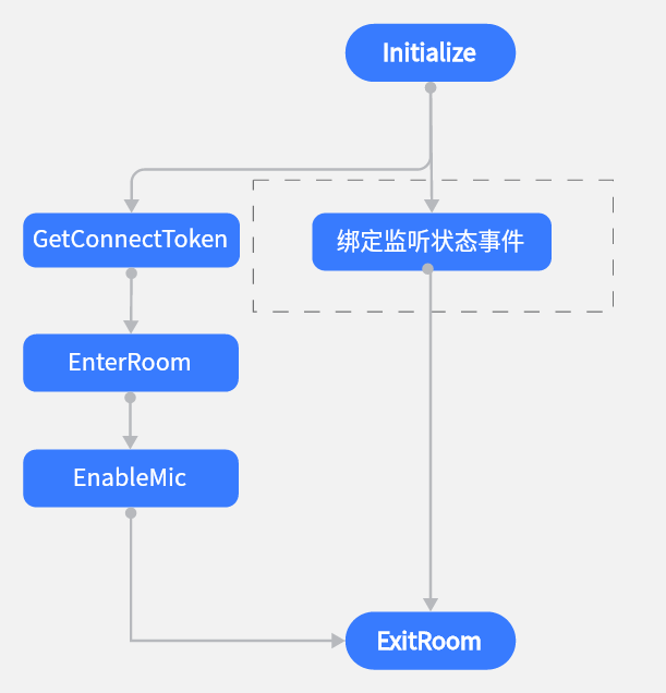 Interface flow chart